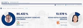 Una pantalla muestra resultados electorales en Puno, Perú, con Roberto Sánchez (86.422%) y Keiko Fujimori (13.578%) como candidatos, junto a gráficos circulares