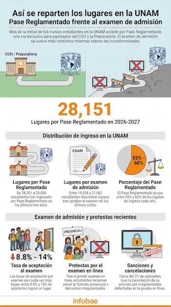 Infografía sobre el ingreso a la UNAM, mostrando datos de lugares por Pase Reglamentado y examen, con gráficos, porcentajes, iconos y texto informativo.