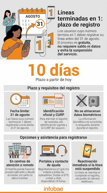 Infografía con texto, un calendario con el 31 de agosto marcado, un teléfono con el número uno e íconos de trámites telefónicos.