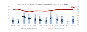 La evolución de la lista