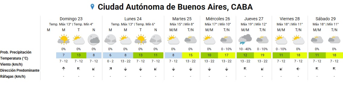 Un pronóstico meteorológico extendido detalla las temperaturas, vientos y precipitaciones para la Ciudad Autónoma de Buenos Aires del domingo 23 al sábado 29.