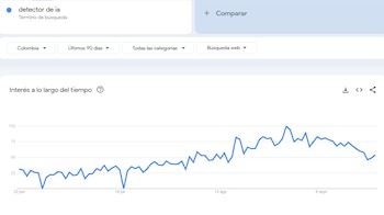 Gráfico de líneas de Google Trends con el término detector de ia en Colombia y una curva que asciende entre junio y septiembre