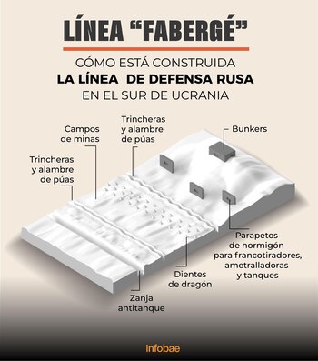Infografía linea de defensa rusa