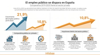 Infografía que compara el crecimiento del empleo público y privado en España (2019-2025), mostrando porcentajes y detalles por tipo de administración.
