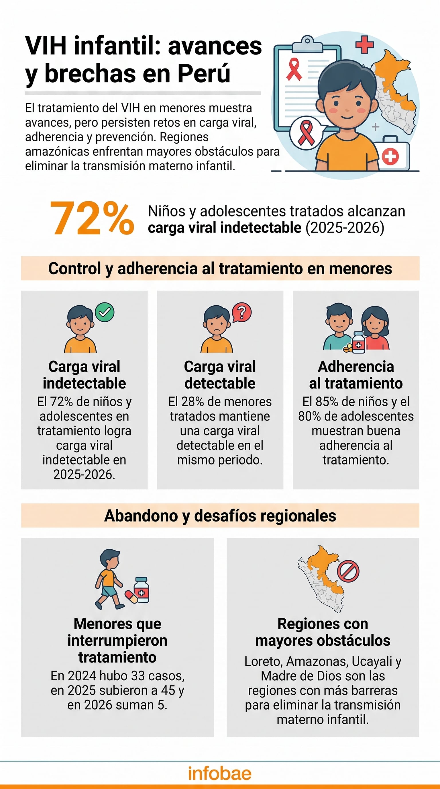 En los menores de 0 a 11 años, el 64,3% adquirió el virus por transmisión materna; entre los adolescentes, el 92% lo adquirió por vía sexual