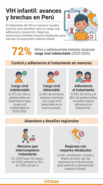 Infografía sobre VIH infantil en Perú con estadísticas de carga viral, adherencia, abandono de tratamiento, mapa regional y niños ilustrados.
