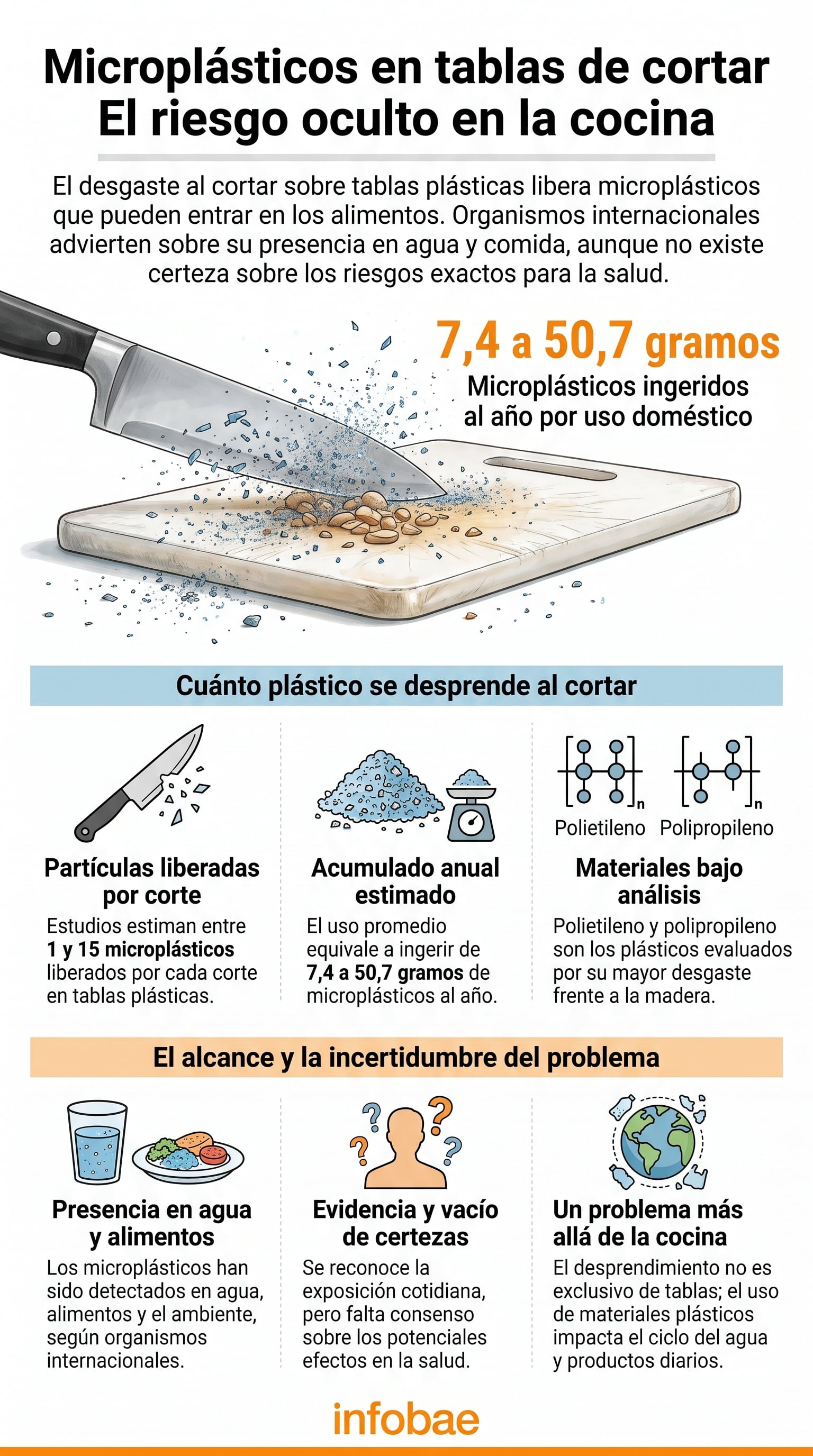 El desgaste por cortes repetidos en polietileno y polipropileno libera partículas que pueden pasar a utensilios y alimentos. (Imagen Ilustrativa Infobae)