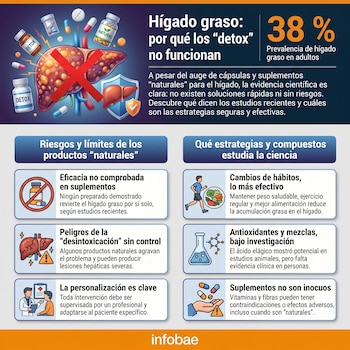 Infografía sobre hígado graso y productos detox, mostrando un hígado con una X roja, pastillas, y cuadros explicativos de riesgos y estrategias efectivas.