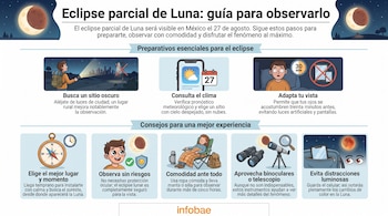 Infografía con ocho viñetas que ilustran consejos para observar un eclipse lunar, un calendario, una brújula, binoculares y un telescopio.