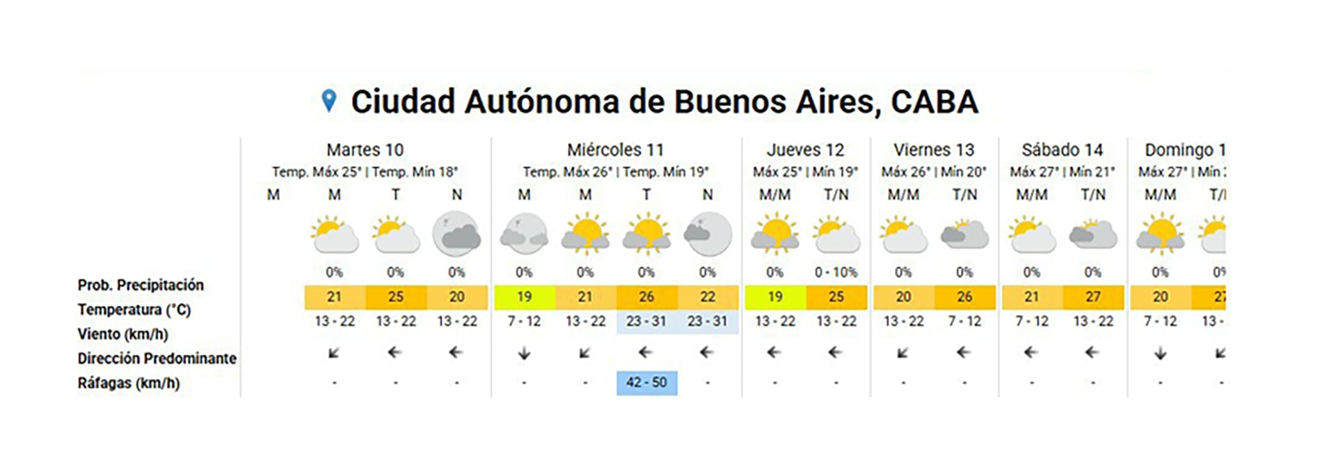 El pronóstico extendido del SMN para el AMBA