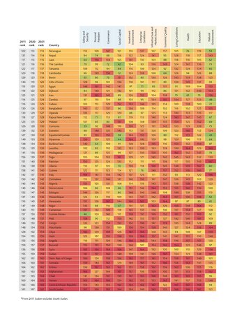 Legatum Prosperidad Indice Ranking