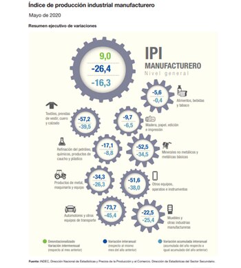 IPI manufacturero. May2020