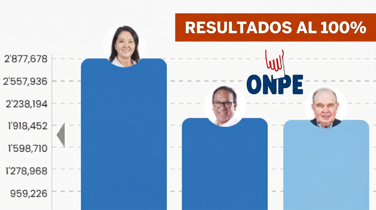 Keiko Fujimori y Roberto Sánchez lideran la segunda vuelta presidencial en Perú — image 3
