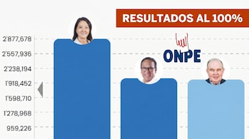 Gráfico de barras electorales con las caras de Keiko Fujimori, Pedro Castillo y Rafael López Aliaga. Muestra el texto 'RESULTADOS AL 100%' y el logo de la ONPE.