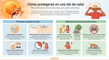 Infografía con sol, persona con sombrero, mapa de Estados Unidos, vaso de agua, aire acondicionado, ropa, reloj, protector solar, árbol, coche, perro bebiendo.