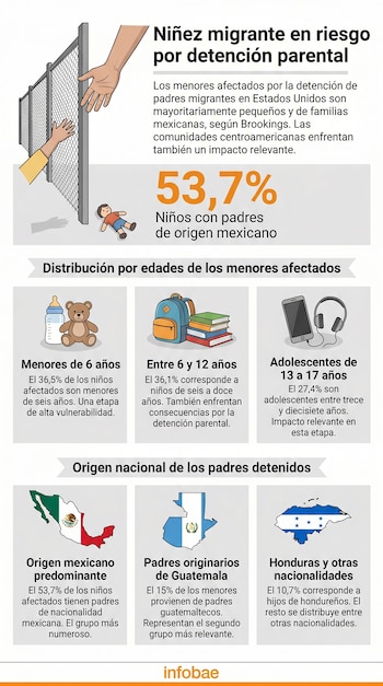 Infografía sobre niñez migrante en riesgo por detención parental, mostrando una valla y manos, datos de edades y nacionalidades de padres.