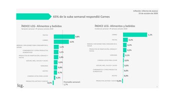 Variaciones de precios en octubre
Fuente: