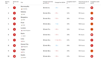 El estudio de TomTom analizó el tráfico en 500 ciudades de 62 países - crédito Tom Tom Raking