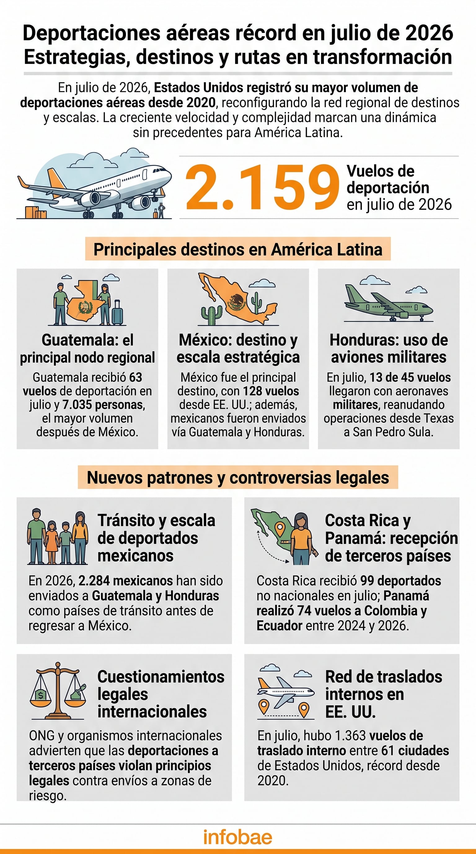 El sistema de deportaciones de Estados Unidos alcanzó 2.159 vuelos en julio de 2026 y reconfiguró las rutas hacia América Latina, según datos de Human Rights First. (Imagen Ilustrativa Infobae)