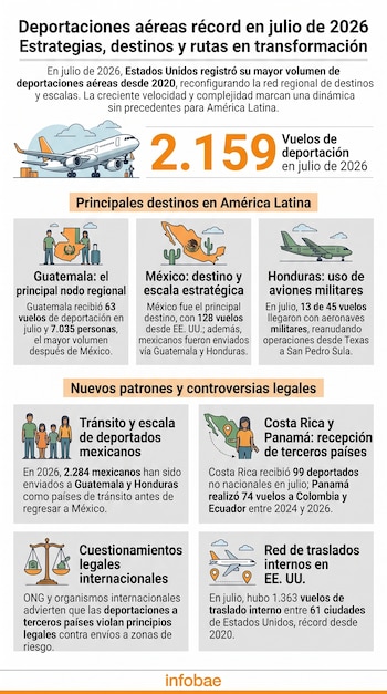 Infografía con datos sobre 2.159 vuelos de deportación desde Estados Unidos hacia varios países de América Latina en julio de 2026.