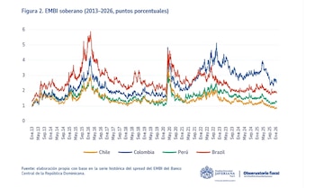 Los costos de endeudamiento aumentan en Colombia, impulsados por un mayor riesgo país y menor inversión productiva, según el Embi - crédito Observatorio Fiscal