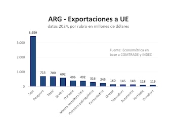 El complejo sojero domina con