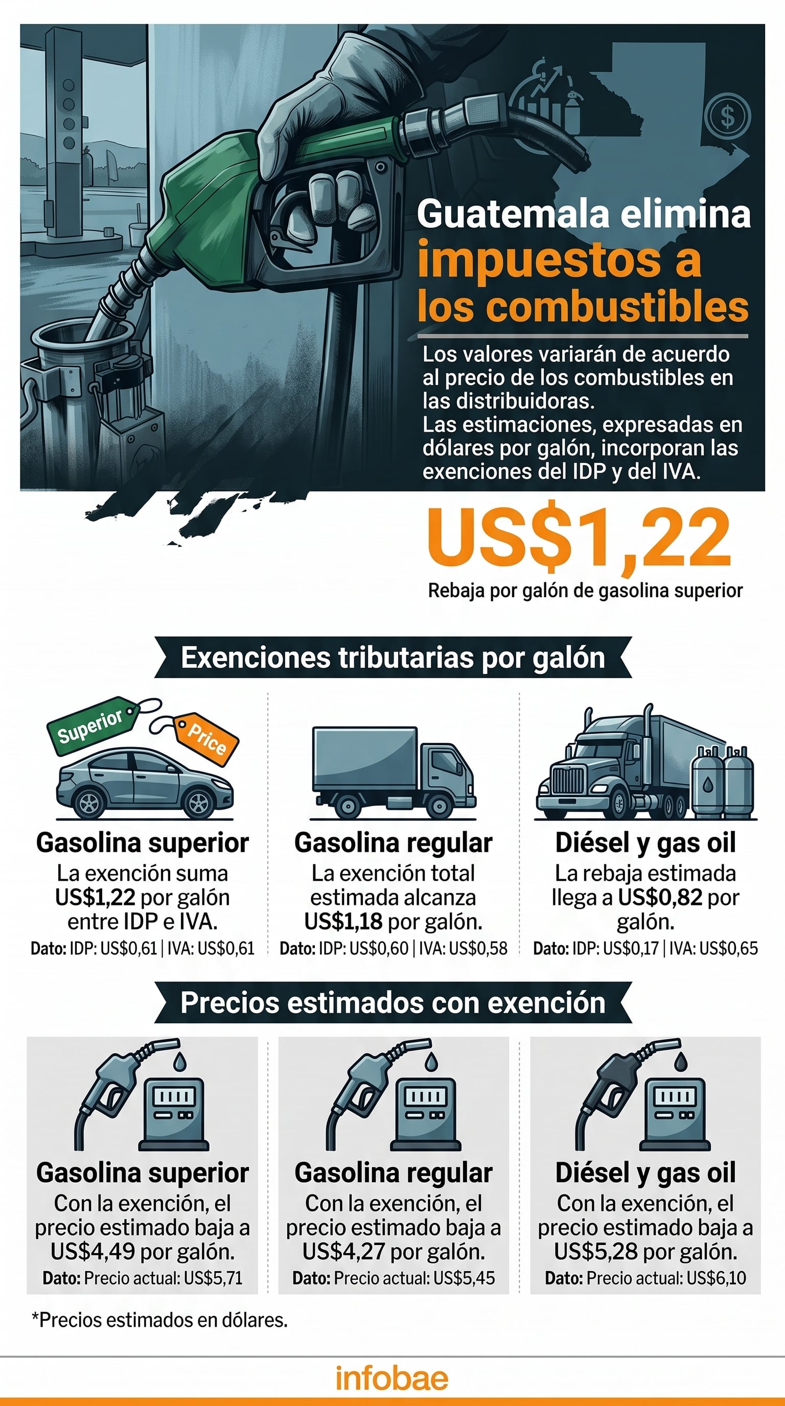 Así quedarían las exenciones tributarias al combustible en Guatemala y sus precios estimados por galón tras la eliminación de impuestos. (Imagen Ilustrativa Infobae)