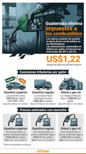 Infografía sobre exenciones tributarias y precios estimados de la gasolina y el diésel en Guatemala con gráficos de vehículos y surtidores.