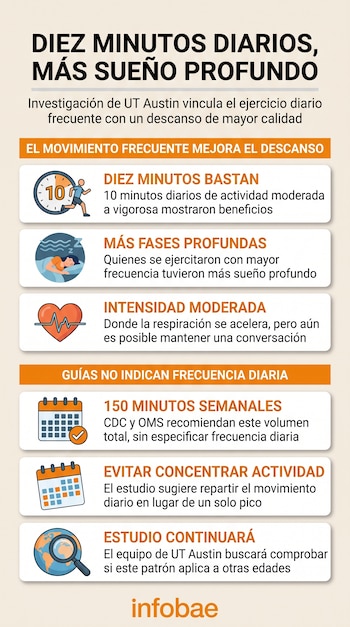 Infografía con texto explicativo e íconos de un corredor, una persona durmiendo, un corazón, un calendario y el logotipo de Infobae.