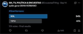 Captura de pantalla de una encuesta en X con dos opciones: Sol con el 54 por ciento y Yipio con el 46 por ciento de un total de 174 votos