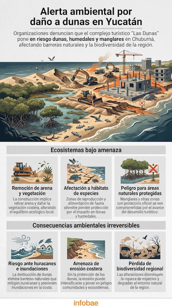 Infografía sobre alerta ambiental en Yucatán con ilustración de obras de construcción en dunas, manglares y mar, y paneles de texto explicativo.
