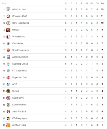 Tabla de posiciones del Torneo