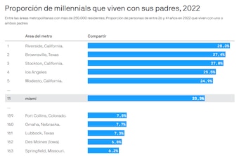 En medio de la crisis de vivienda, los millennials de Miami viven con sus padres
