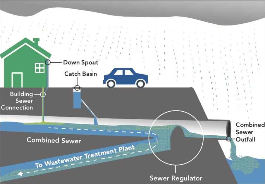 Durante lluvias fuertes, el volumen que ingresa al sistema puede superar su capacidad y provocar descargas hacia ríos, canales y bahías.