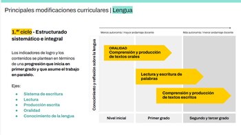 Los principales cambios en Lengua en el primer ciclo apuntan a cambiar el método de alfabetización, con un enfoque más explícito y sistemático