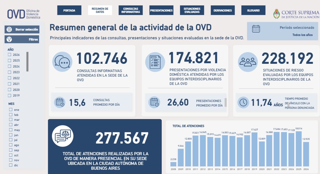 Oficina de Violencia Doméstica de la Corte Suprema cumple 18 años atendiendo consultas de víctimas