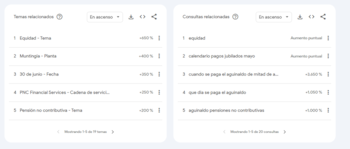 Captura de pantalla de dos paneles: 'Temas relacionados' y 'Consultas relacionadas'. Ambos listan elementos con números y porcentajes de incremento en su relevancia