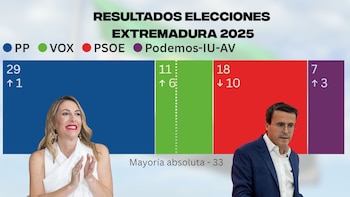 El resultado de las elecciones
