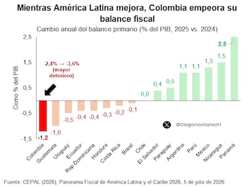 Según el informe citado, el déficit primario de Colombia pasó de -2,4 % del PIB en 2024 a -3,6% en 2025. - crédito @DiegomontanezH/X con CEPAL