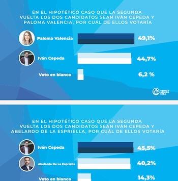 Los resultados ofrecen un panorama detallado sobre las preferencias electorales, la evaluación de líderes nacionales y las tendencias demográficas en el país de cara a las elecciones presidenciales - crédito Fundación Génesis Crea