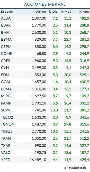 Fuente; Rava Bursátil. Precios en