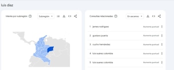 El rastreo de consultas relacionadas al nombre de Luis Díaz indica que, durante el Mundial, otros futbolistas colombianos también experimentaron aumentos significativos en las búsquedas - crédito Google Trends