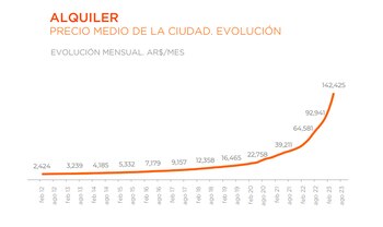 Fuente: Zonaprop. Aquí se observa