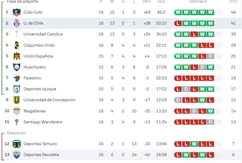 Tabla de la primera división del fútbol chileno femenino. Crédito: captura Sofascore.