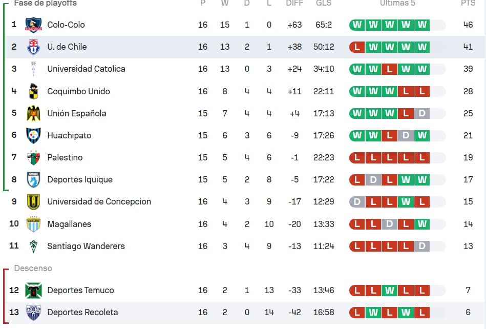 Tabla de la primera división del fútbol chileno femenino. Crédito: captura Sofascore.