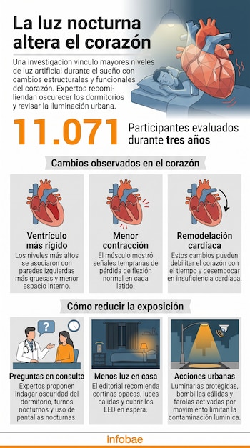 Infografía con ilustraciones de un corazón, una persona durmiendo, una consulta médica, un dormitorio y un farol de calle.