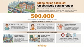 Infografía horizontal. Una escuela junto a una calle con tráfico intenso. Muestra los efectos del ruido en el aprendizaje infantil y soluciones de mitigación.