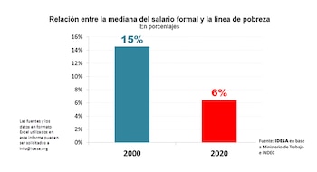 Las barras muestran la diferencia