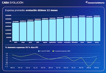 Gráfico de barras: evolución de expensas promedio en CABA de abril a marzo. Gráfico de líneas: comparación del aumento porcentual de expensas y el IPC INDEC