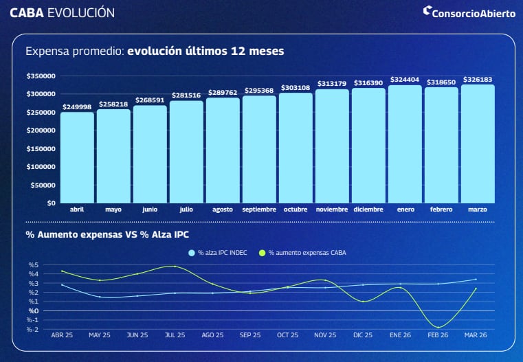 Expensas en CABA: la evolución del promedio mensual y su relación con el IPC (ConsorcioAbierto)